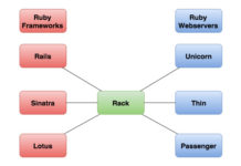Introduction to Rack