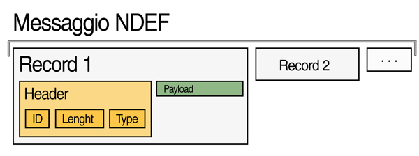 The composition of an NDEF message